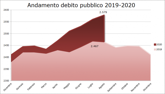 andamento-debito-pubblico-agosto-2020