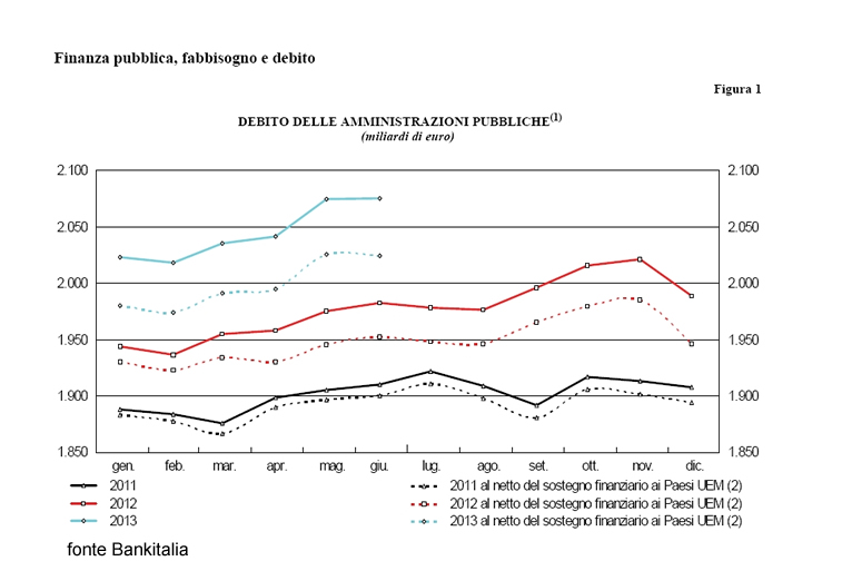 DebitoPubblicoItalia