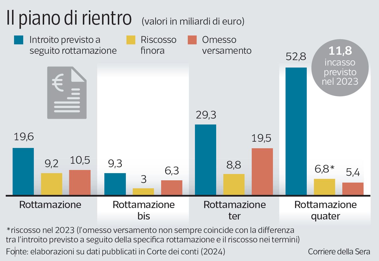 Evasione fiscale, caccia a 100 miliardi ma si riscuote soltanto il 18%
