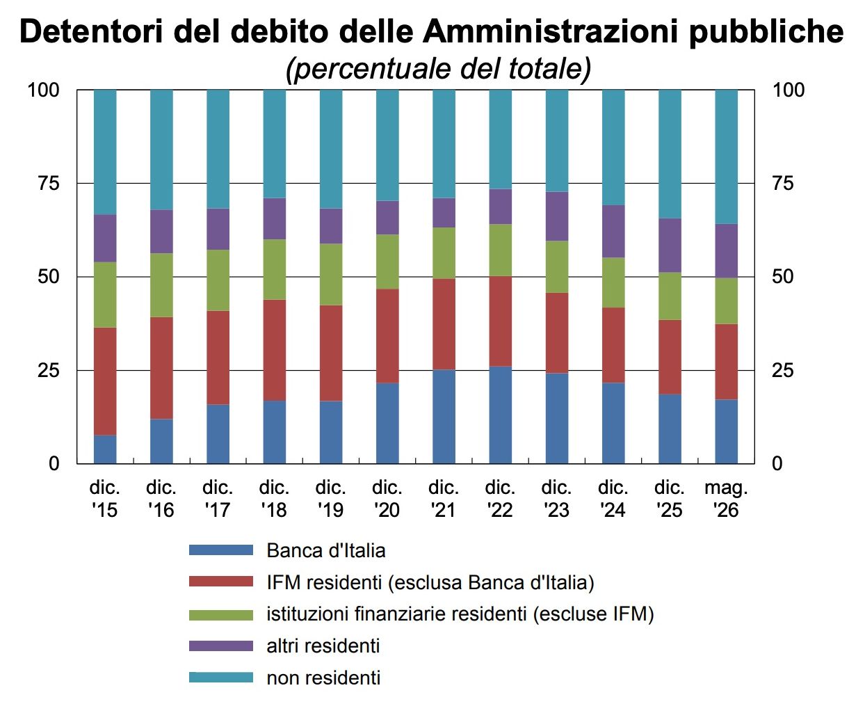 La “sovranità finanziaria” dell’Italia e un debito pubblico pari a 3.207,2 miliardi di euro